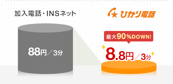 加入電話・INSネット 88円/3分 ひかり電話 8.8円/3分 最大90％DOWN！