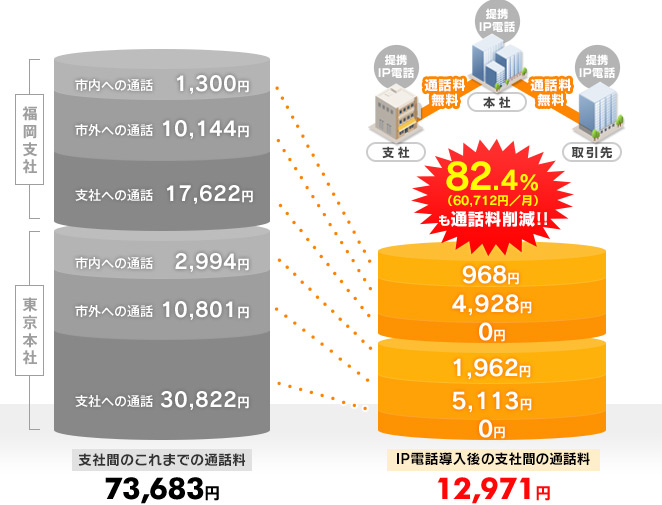IP電話導入で82.4%（60,712円／月）も通話料削減！！