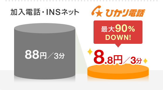 加入電話・INSネット 88円/3分 ひかり電話A（エース） 8.8円/3分 最大90％DOWN！