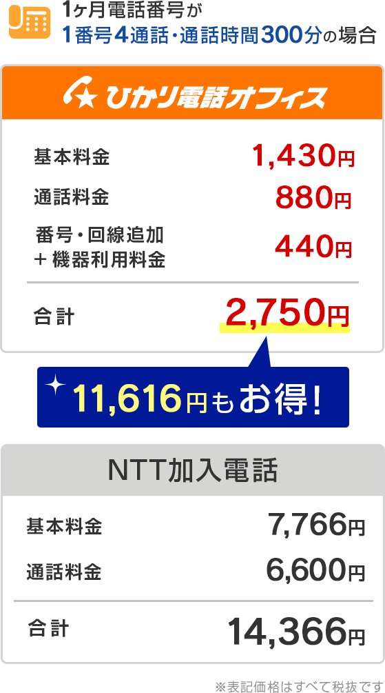 1ヶ月電話番号が 1番号4通話・通話時間300分の場合 NTT加入電話より10,560円もお得！※表記価格はすべて税込です