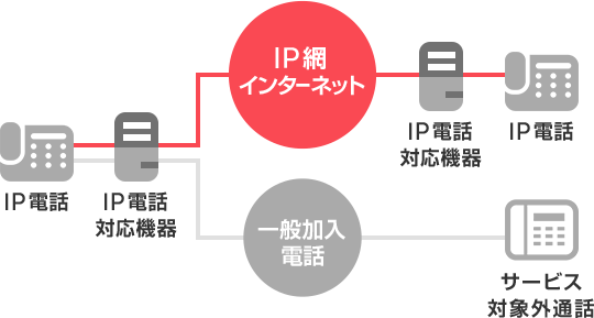 IP電話の仕組み図